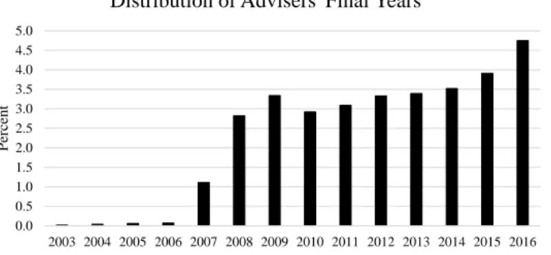 Figure A.I: Distribution of advisers’ final years and months