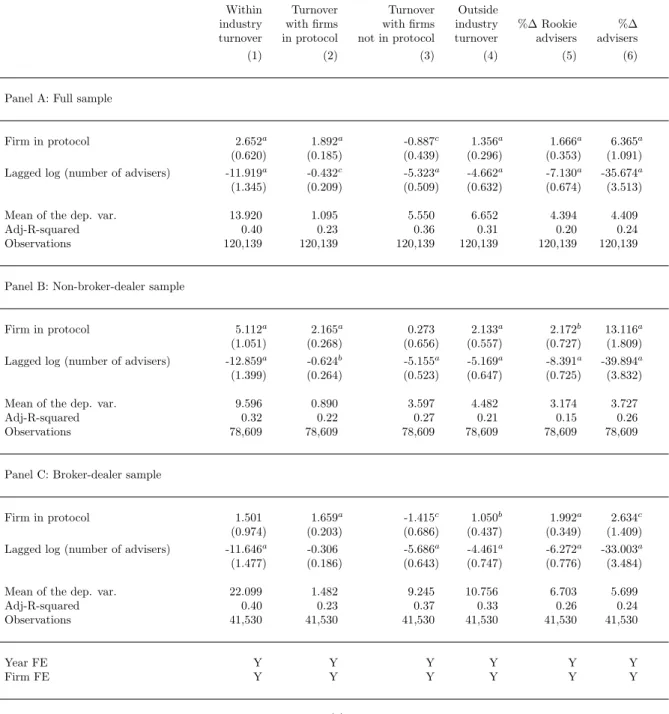 Table 3: Adviser turnover and the protocol - firm-level evidence
