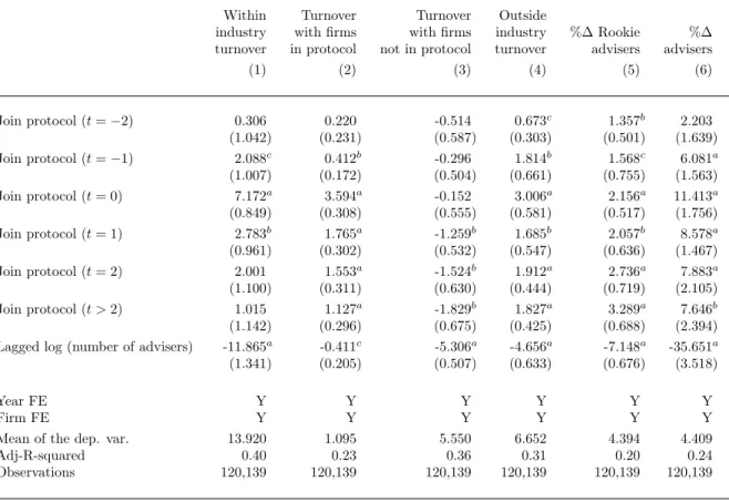Table 4: Adviser turnover and the protocol - firm-level evidence dynamics