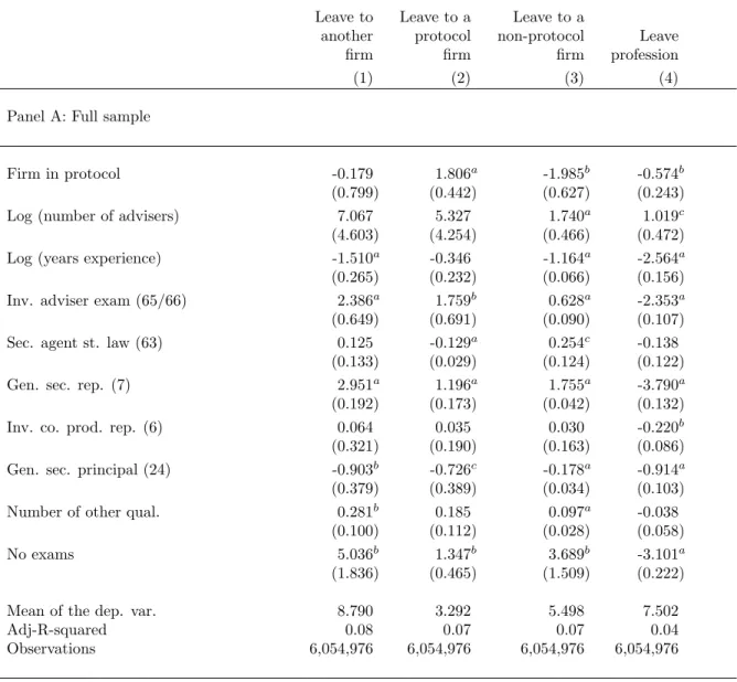 Table 5: Adviser turnover and the protocol - adviser level evidence