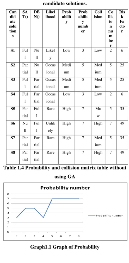 Table 1.4 Probability and collision matrix table without 