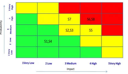 Table 1.5 Probability and Collision matrix table Output using GA All risks do not have same collision on software project