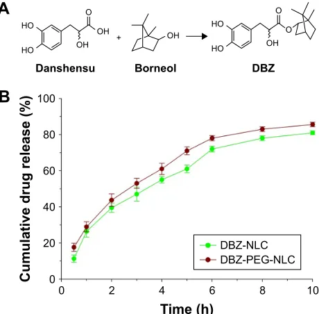 Figure 1 chemical structures of DBZ and in vitro release of DBZ from DBZ-Peg-Nlc and DBZ-Nlc.Notes: (A) chemical structures of DBZ; (B) in vitro release of DBZ from DBZ-Peg-Nlc and DBZ-Nlc