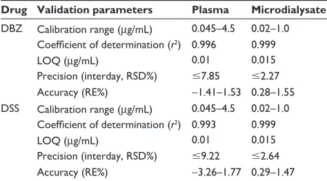 Table 1 HPLC-MS quantification of DBZ and DSS in plasma and microdialysate (n=5)