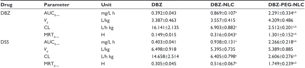 Figure 2 The levels of plasma DBZ and Dss.Notes: (A) The levels of plasma DBZ; (B) the levels of plasma Dss