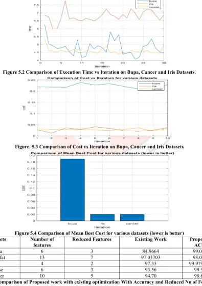 Table 5.2 Comparison of Proposed work with existing optimization With Accuracy and Reduced No of Features  