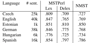 Table 1: The unlabeled attachment score for various conﬁgurations of the input vector on the Prague Dependency Treebank.Note that state-of-the art result was achieved using a transition parser.