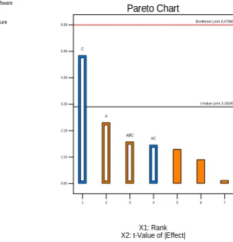 Fig -4: Pareto chart for screening through full factorial design.  