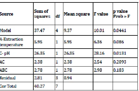 Table -4: ANOVA analysis 
