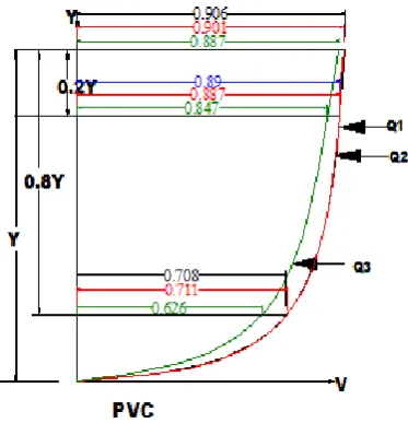 Fig -14: Velocity Distribution for PVC with Different Discharge             