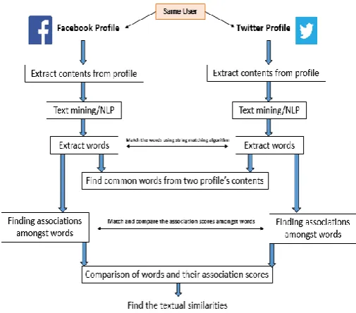 Figure 1 and algorithm illustrate the steps required to find out the textual similarities between content informationof an individual‟s profiles from Facebook and Twitter