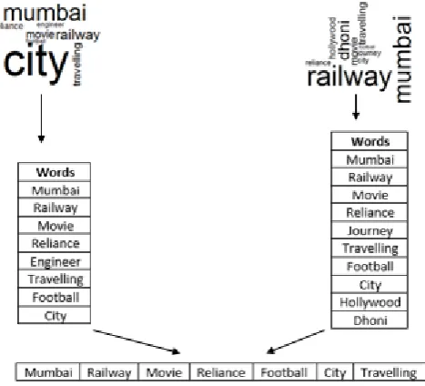 Figure 2.Wordcloud for profile's content information of the same individual 