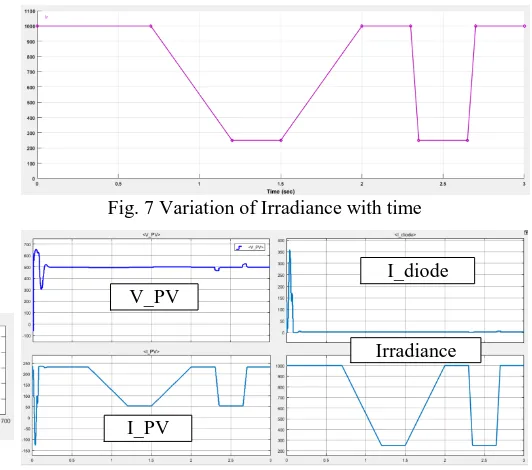 Fig. 7 Variation of Irradiance with time 