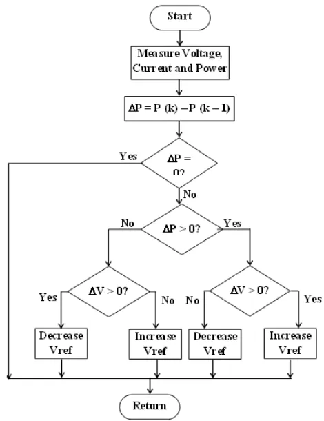 Fig. 11 Flow chart for Perturb and Observe Algorithm 