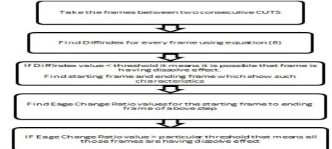Figure 10 displays the graph of correlation for all the frames 