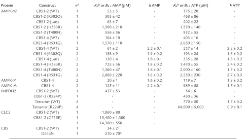 Table 1Binding parameters for AMP and ATP, measured with various constructs of AMPK, IMPDH2, and CLC2
