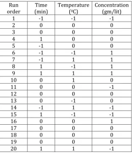 Table 2 Experimental layout plan for centre composite design of experiments (CCD) 