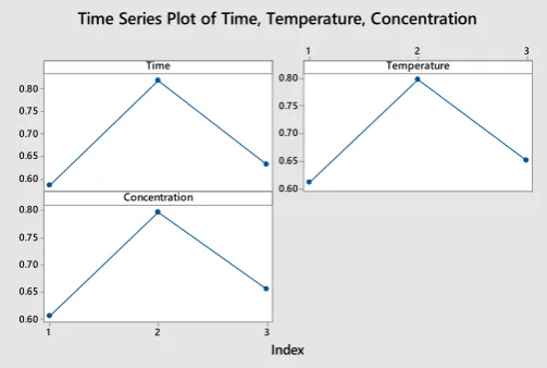 Table 4 Response table for grey relational grade Time Temperature Concentration 