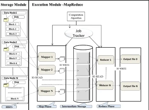 Fig 1. Architecture of Hadoop MapReduce Framework [19]  