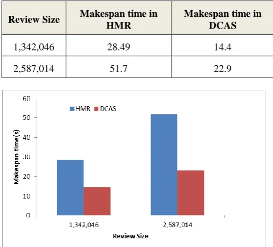 Table 6. Makespan time for text mining on ecommerce data on DCAS over HMR scheduling model 