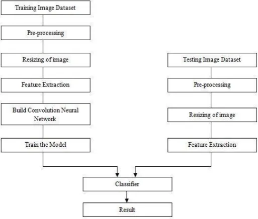 Figure 1: Flow diagram for processing text based dataset 