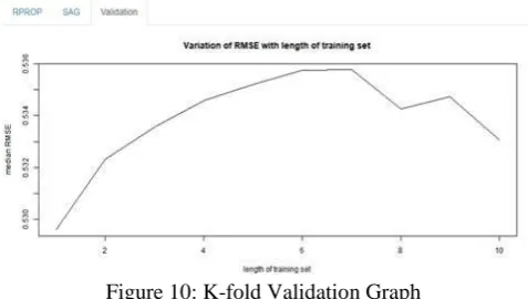 Figure 10: K-fold Validation Graph 