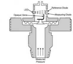 Fig -1: Pressure optical measurement 