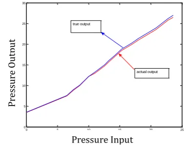 Fig-9:  The relation between actual and true pressure output  