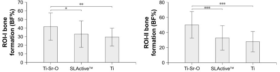 Figure 6 Comparison of BF% in two defined regions of interest (ROI-I and ROI-II) 2 weeks postoperatively