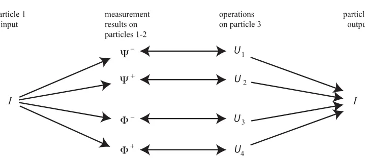 Figure 4. Scheme of teleportation: the fact that each measurement result is mapped in a certain way to theinput information I allows through the ebit that Alice classical instructs Bob about the kind of operation to beperformed