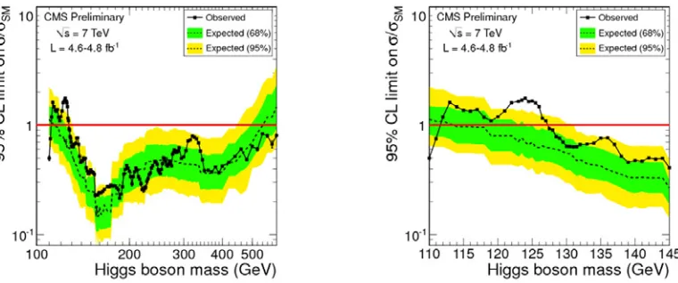 Figure 7. The 95% CL upper limits on the signal strength parameter μ = σ/σS M for the SM Higgs bosonhypothesis as function of the Higgs boson mass