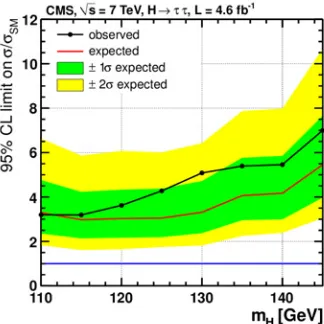 Figure 3. The expected one- and two-standard-deviation ranges and observed 95% CL upper limits on crosssection normalized to the SM expectation as a function of the Higgs boson mass mH.