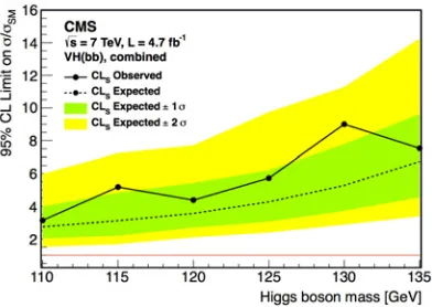 Figure 4. Expected and observed 95% CL upper limits on the product of the VH production cross section timesthe H to bb branching ratio, with respect to the expectations for a standard model Higgs boson, for the BDTanalysis