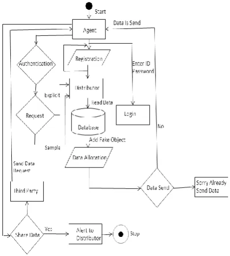 Figure 2. Data Flow Diagram of Data Leakage Detection 