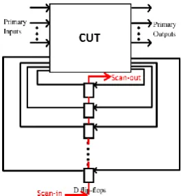 Fig -2: Implementation of a Linear Feedback Shift Register  