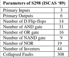 Table -1: Description of s298 Benchmark Circuits  