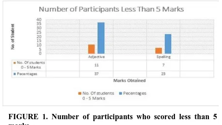 FIGURE 1. Number of participants who scored less than 5 marks 