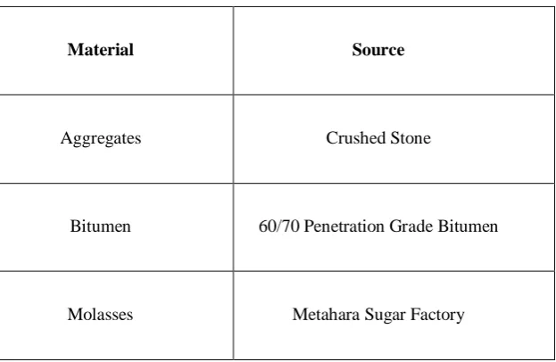 Table 3.1 Material Sources 