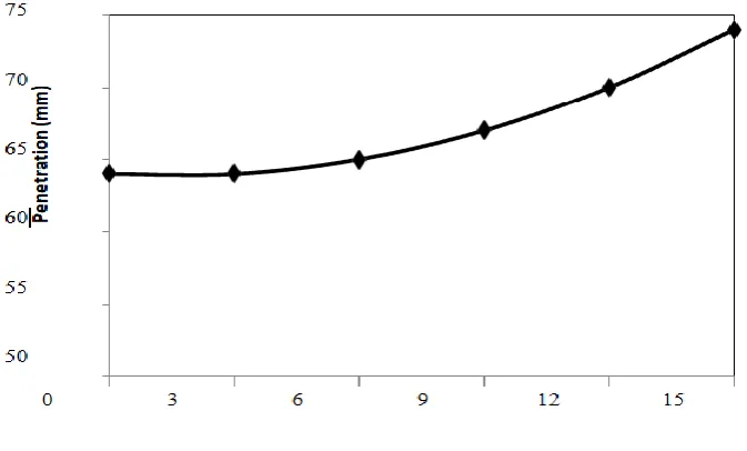 Figure 4.1 Penetration test result 