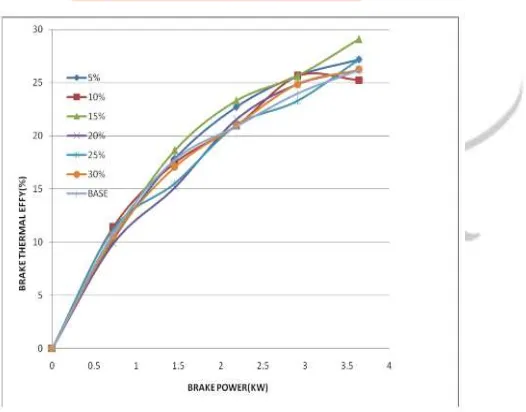 Figure 3 Graph between SFC Vs B.P.  There is an increase in brake thermal efficiency with increase in load