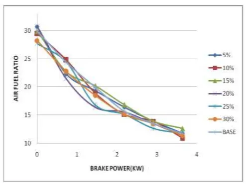 Figure 5 Air fuel ratio Vs B.P. 