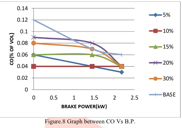 Figure.8 Graph between CO Vs B.P. 