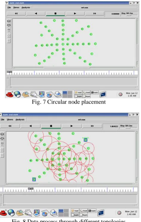 Fig. 8 Data process through different topologies  