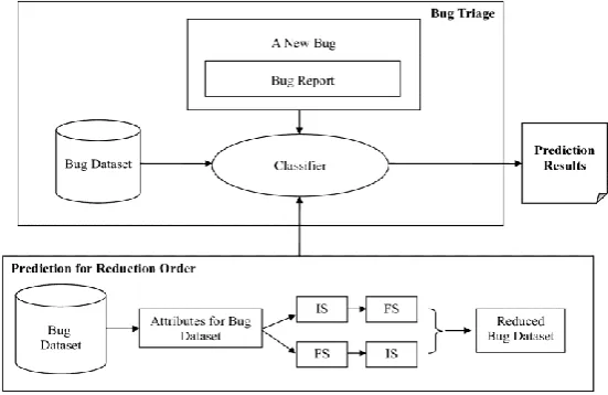 Figure : 1 Architecture of Bug Triage 