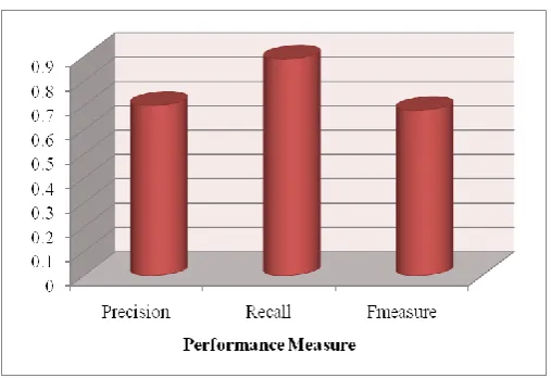 Figure 4: Performance Measure 