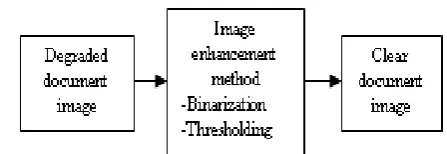 Fig -2 : Binarization of degraded document image [17] 