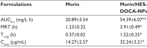 Table 2 Pharmacokinetic parameters of Morin in rats after the intravenous injection of Morin and Morin/HES-DOCA-NPs at a dose of 2 mg/kg (n = 5)