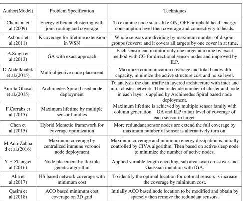 Table. 1 Maximum coverage by optimal node placement 