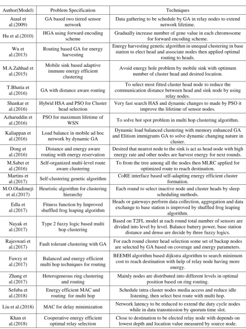 Table. 2 Energy efficient clustering methods  