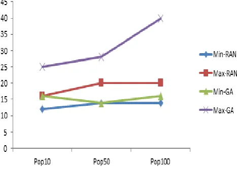 Fig. 1 4 sensors with 100 targets (RANDOM and GA) 